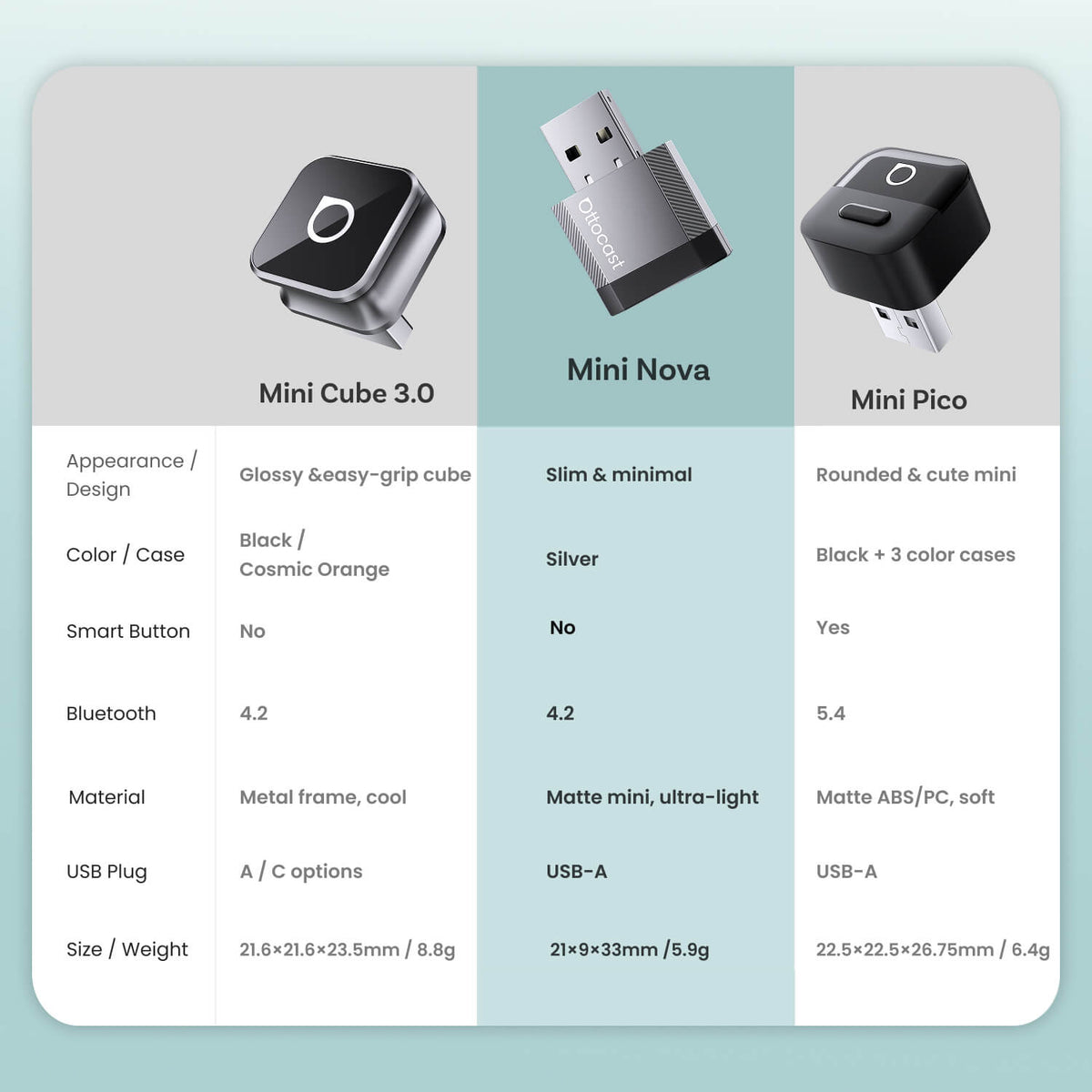 Adaptador inalámbrico Ottocast Mini NOVA CarPlay/Android Auto